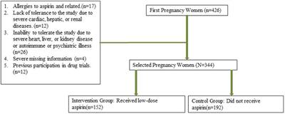 Effect of low-dose aspirin intervention on pre-eclampsia prevention in high-risk pregnant women and its impact on postpartum hemorrhage